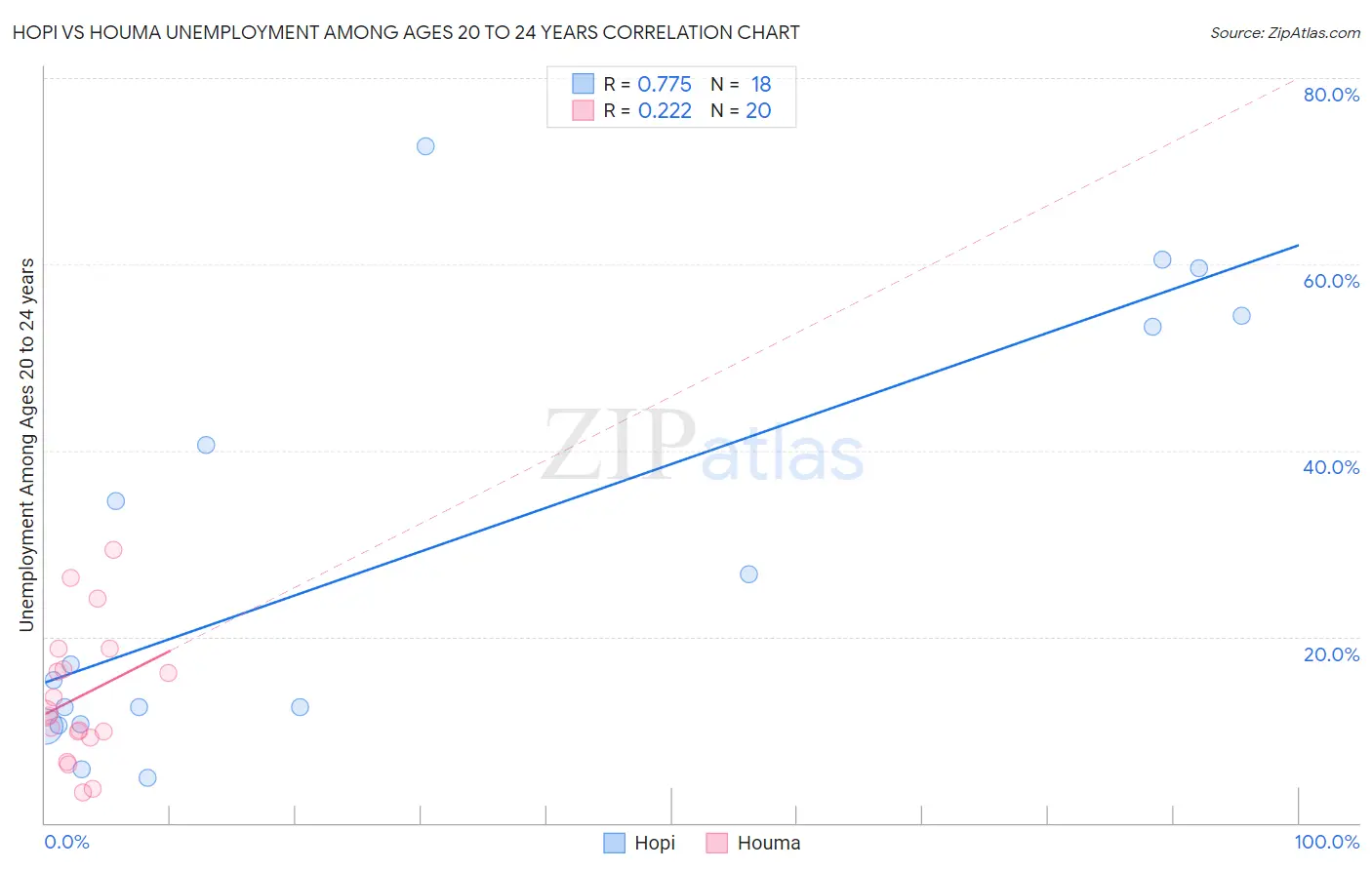 Hopi vs Houma Unemployment Among Ages 20 to 24 years