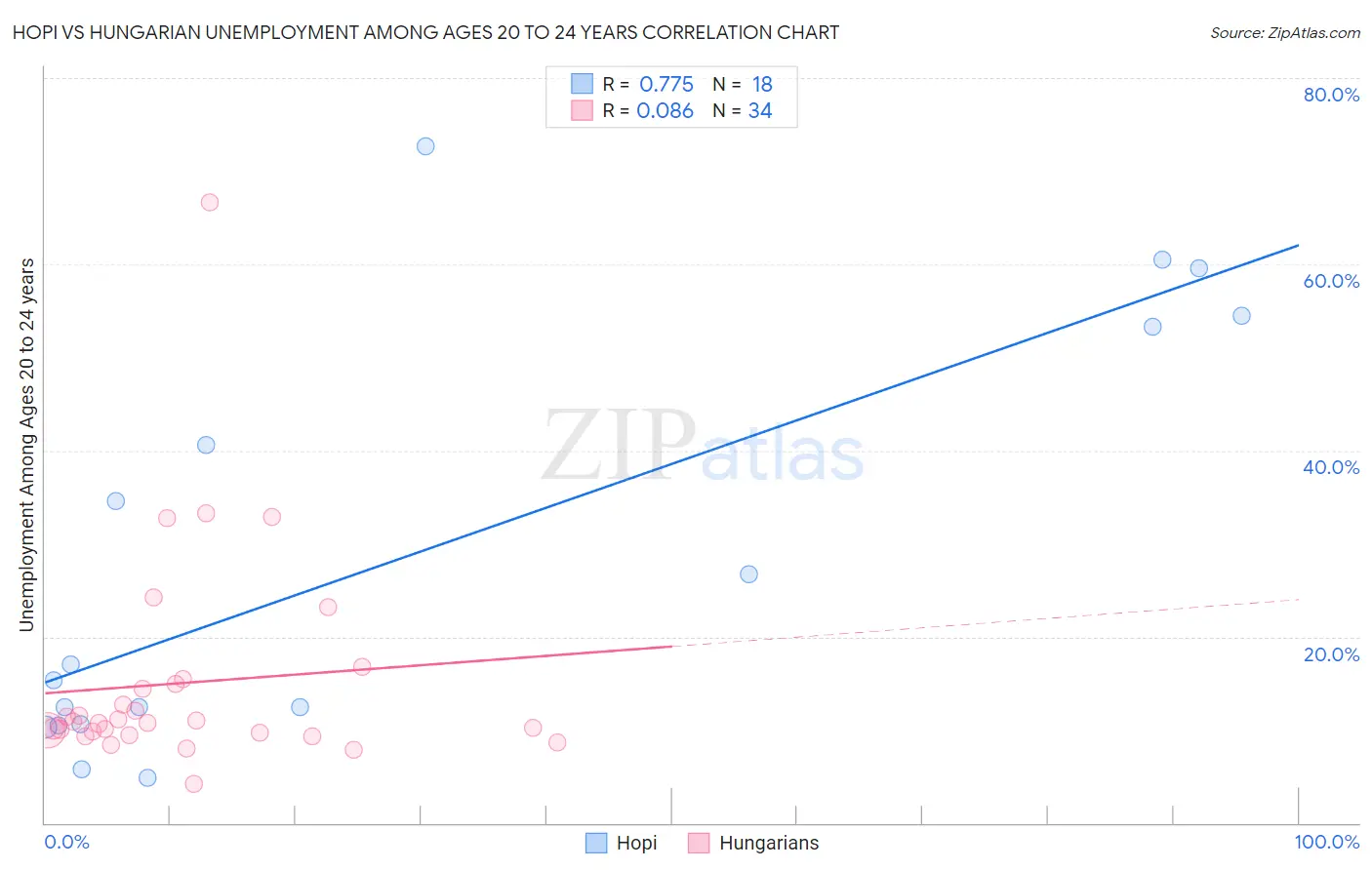 Hopi vs Hungarian Unemployment Among Ages 20 to 24 years