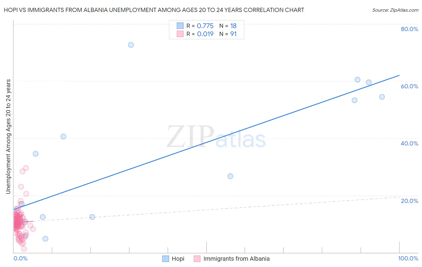 Hopi vs Immigrants from Albania Unemployment Among Ages 20 to 24 years