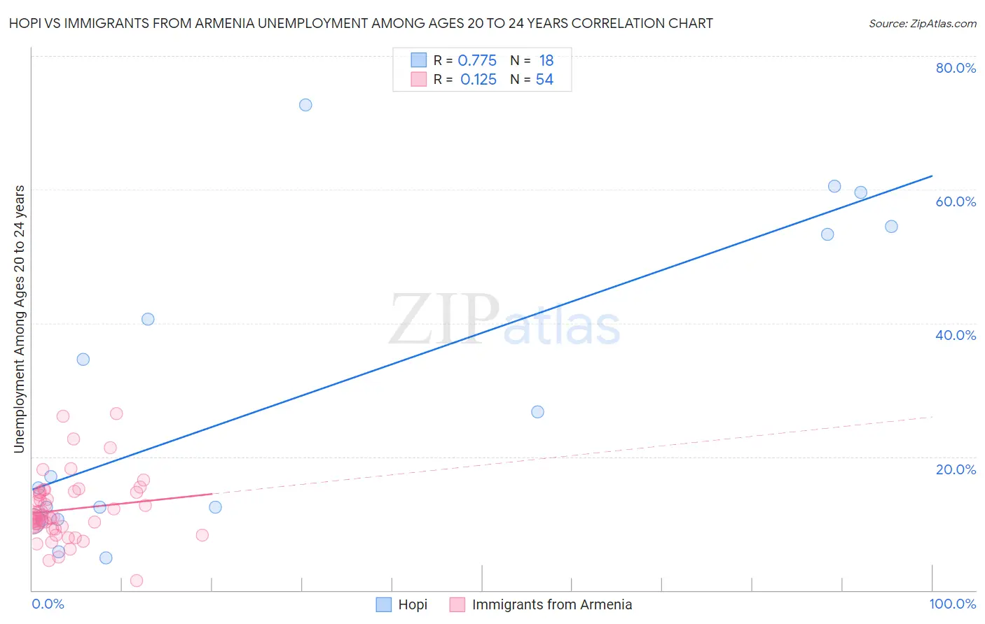 Hopi vs Immigrants from Armenia Unemployment Among Ages 20 to 24 years