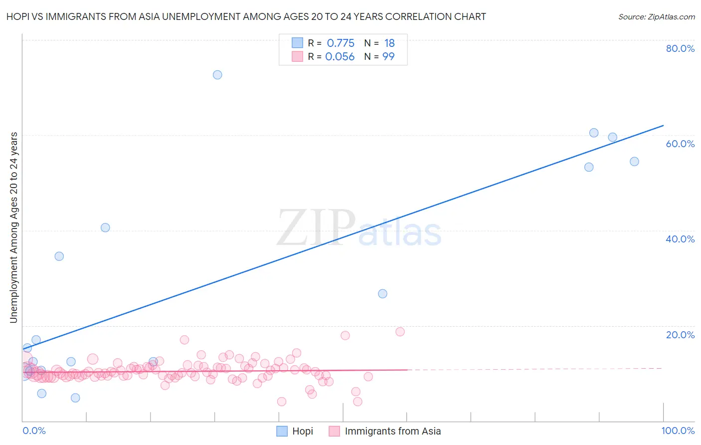 Hopi vs Immigrants from Asia Unemployment Among Ages 20 to 24 years