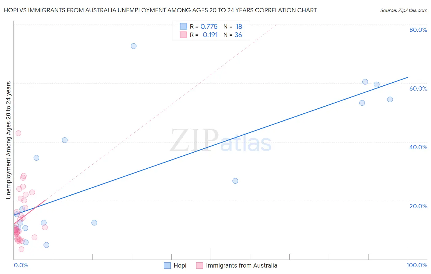 Hopi vs Immigrants from Australia Unemployment Among Ages 20 to 24 years