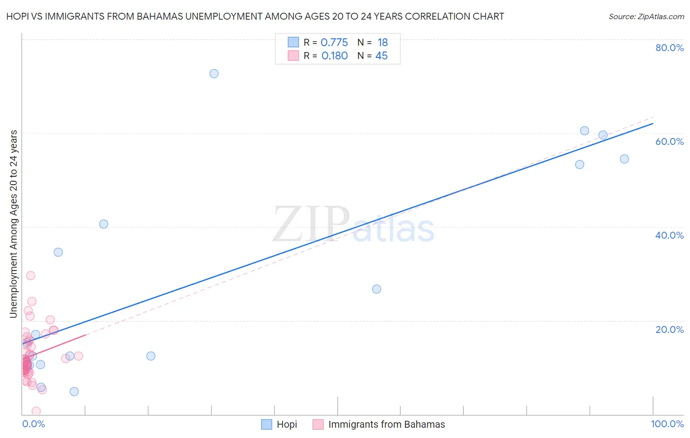 Hopi vs Immigrants from Bahamas Unemployment Among Ages 20 to 24 years