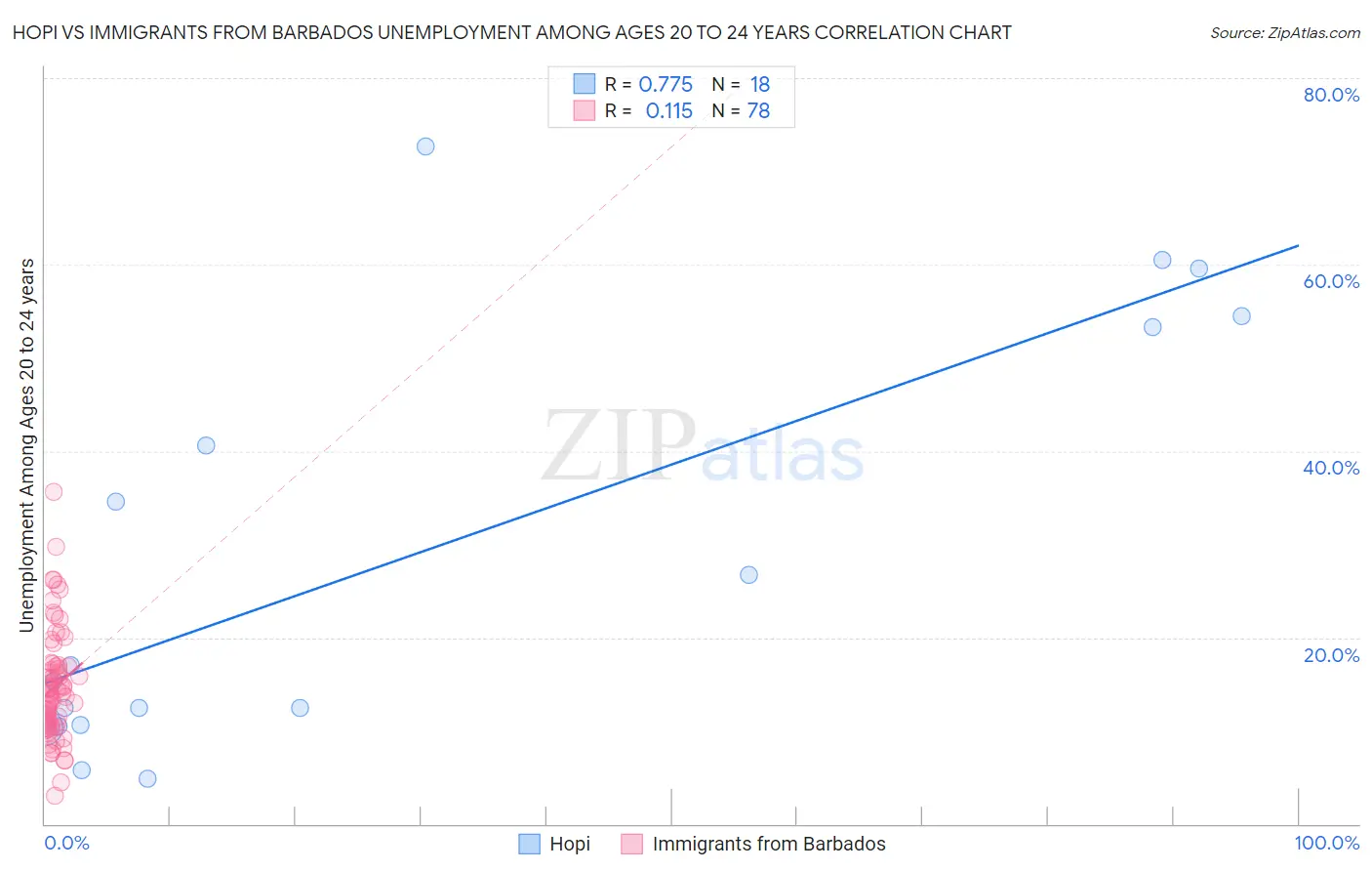 Hopi vs Immigrants from Barbados Unemployment Among Ages 20 to 24 years