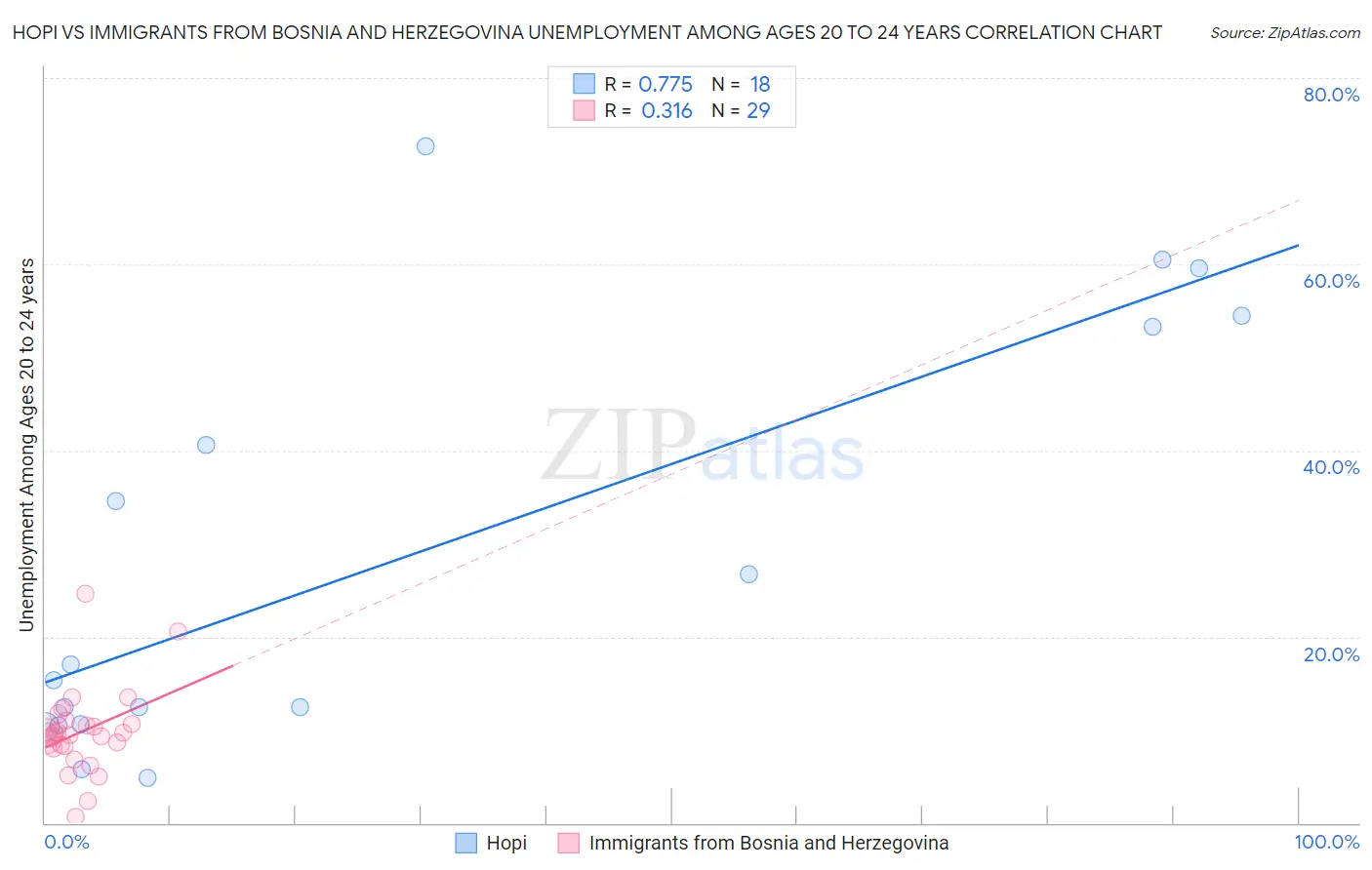 Hopi vs Immigrants from Bosnia and Herzegovina Unemployment Among Ages 20 to 24 years