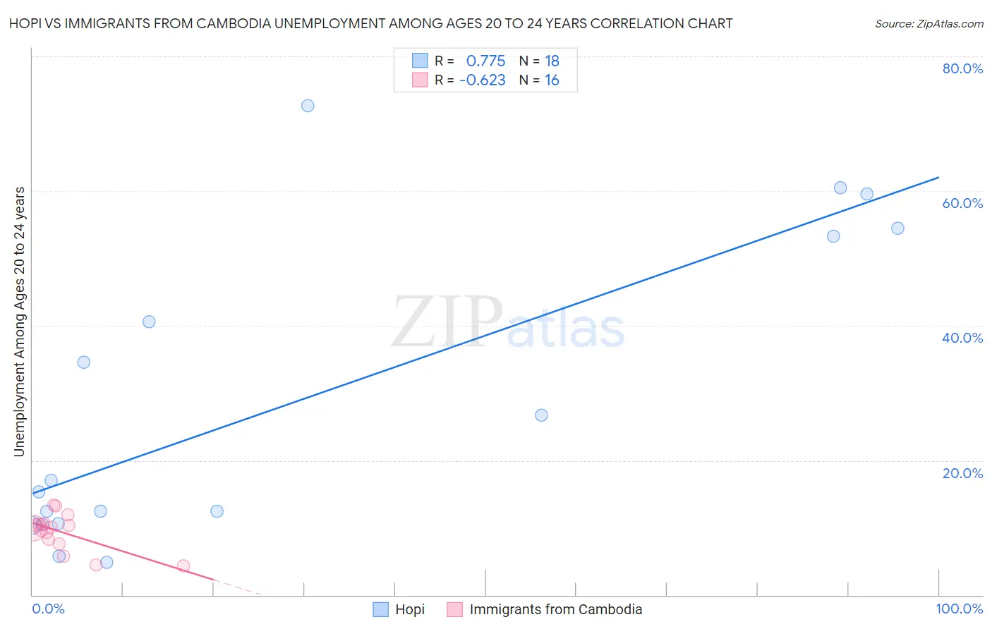 Hopi vs Immigrants from Cambodia Unemployment Among Ages 20 to 24 years