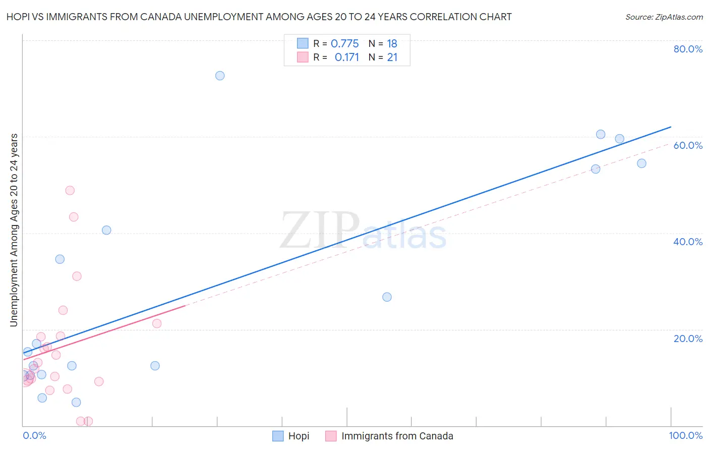 Hopi vs Immigrants from Canada Unemployment Among Ages 20 to 24 years