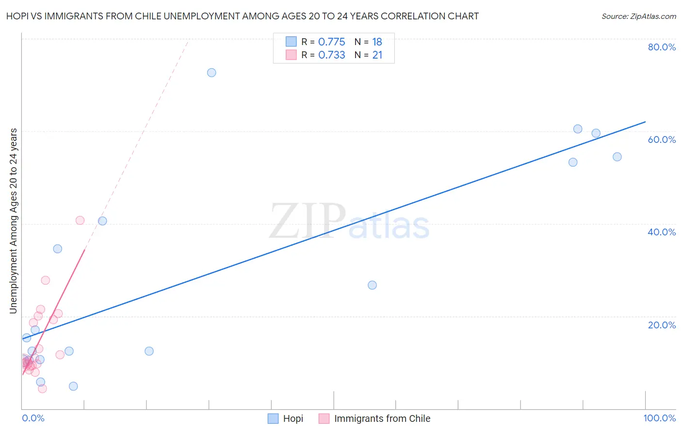 Hopi vs Immigrants from Chile Unemployment Among Ages 20 to 24 years