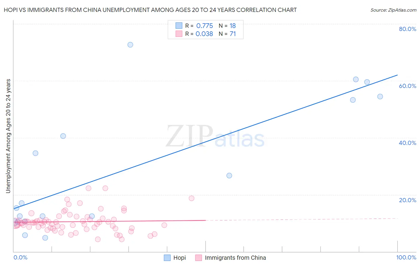 Hopi vs Immigrants from China Unemployment Among Ages 20 to 24 years