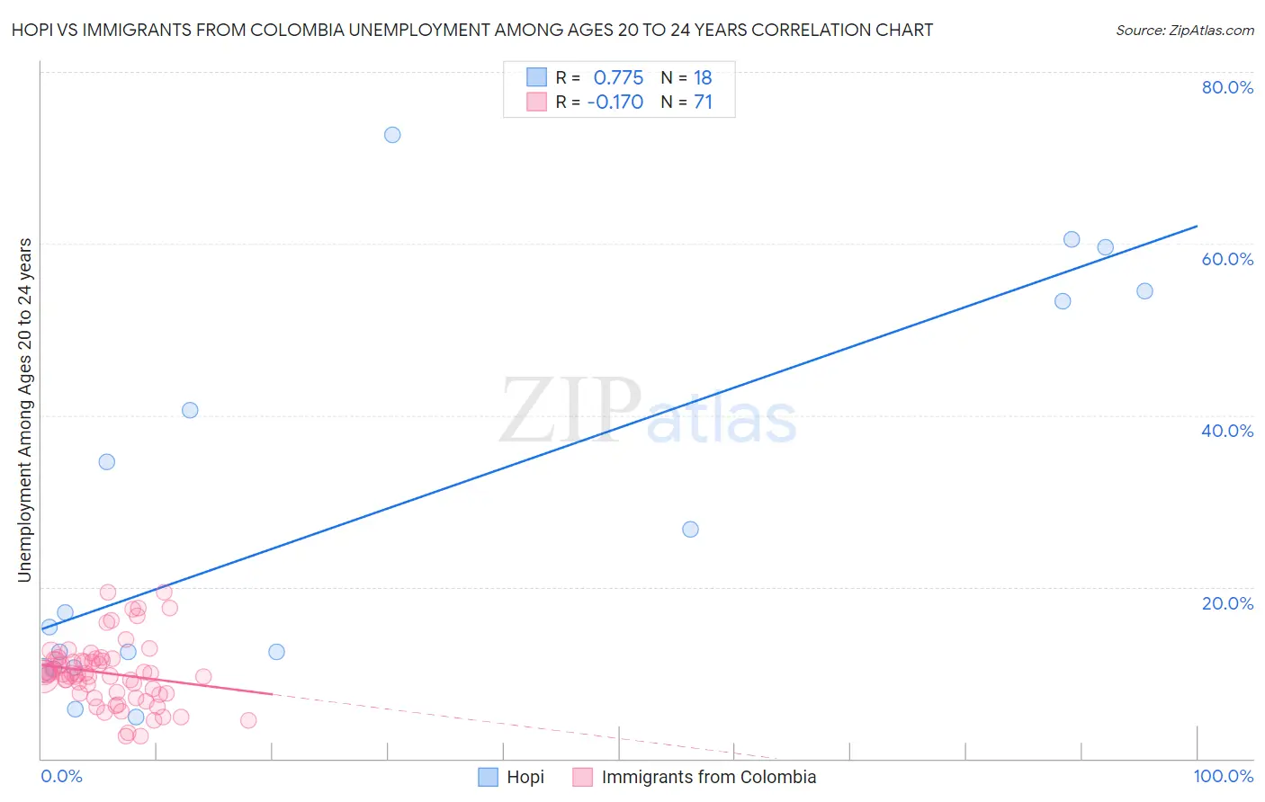 Hopi vs Immigrants from Colombia Unemployment Among Ages 20 to 24 years