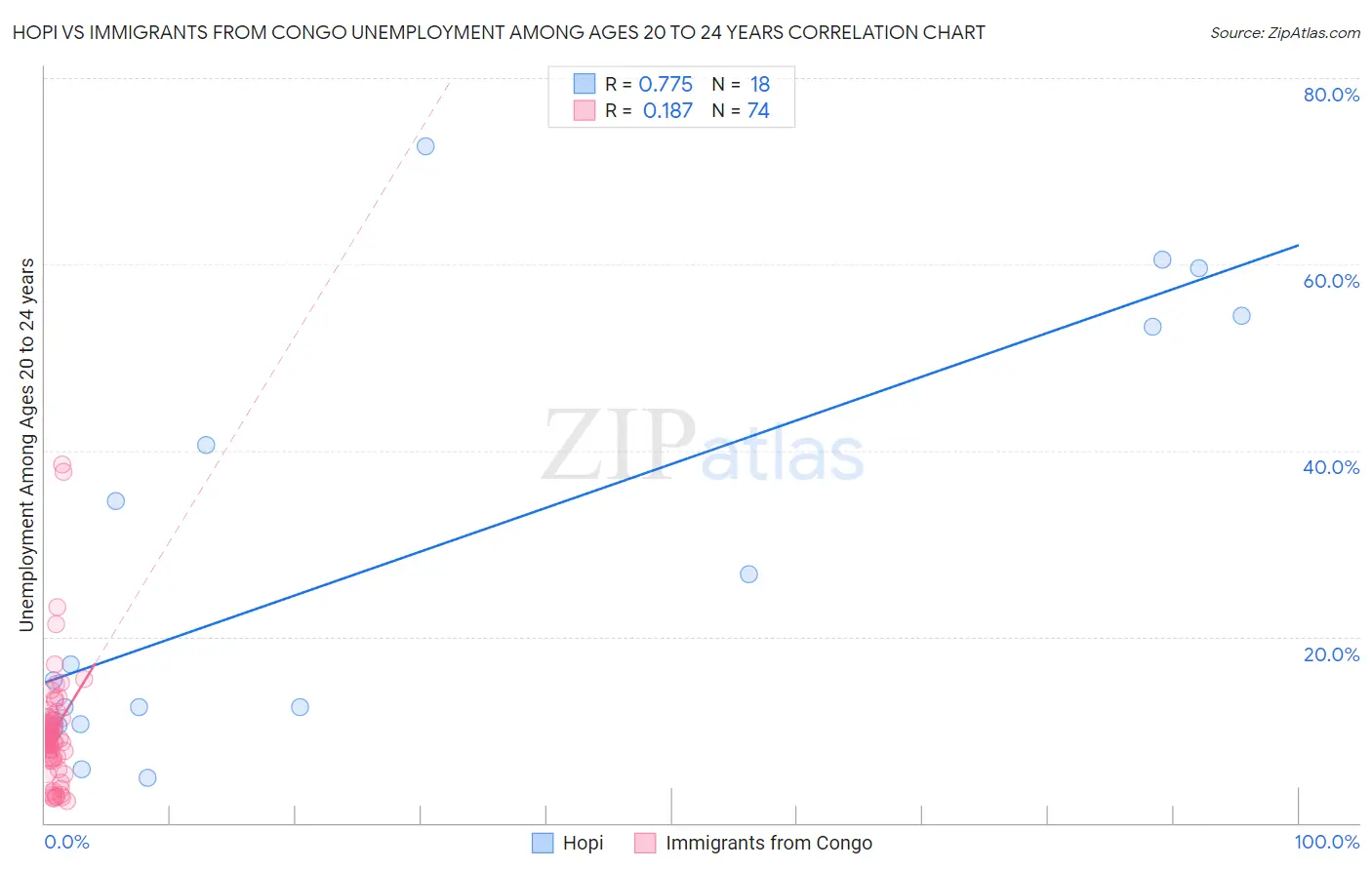 Hopi vs Immigrants from Congo Unemployment Among Ages 20 to 24 years