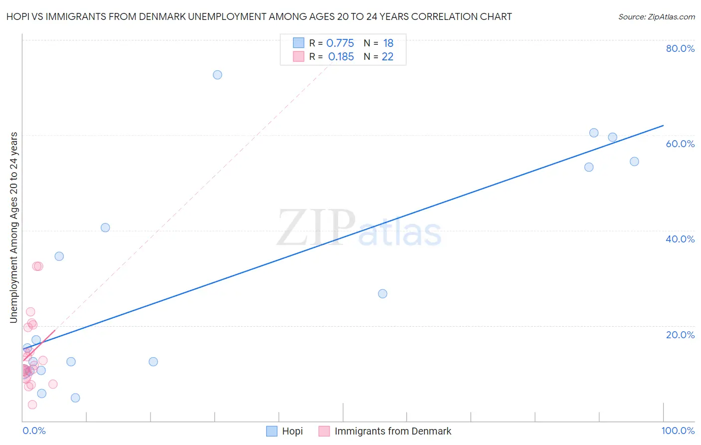 Hopi vs Immigrants from Denmark Unemployment Among Ages 20 to 24 years