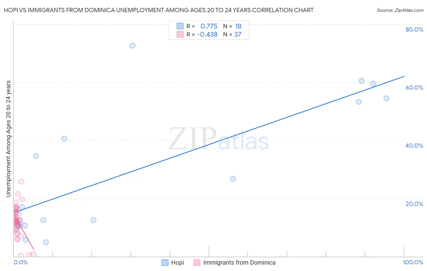 Hopi vs Immigrants from Dominica Unemployment Among Ages 20 to 24 years