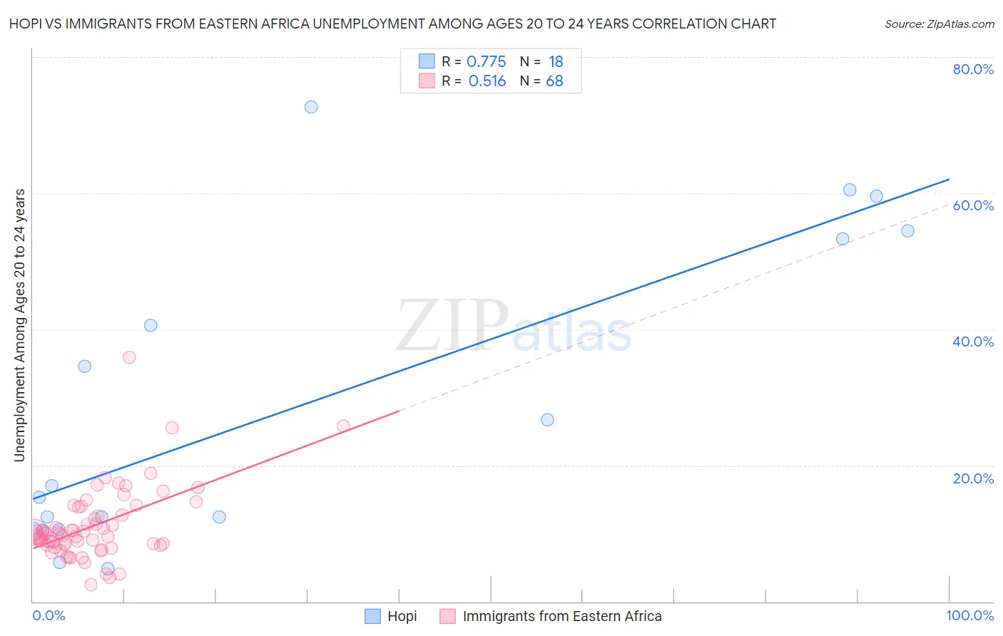 Hopi vs Immigrants from Eastern Africa Unemployment Among Ages 20 to 24 years