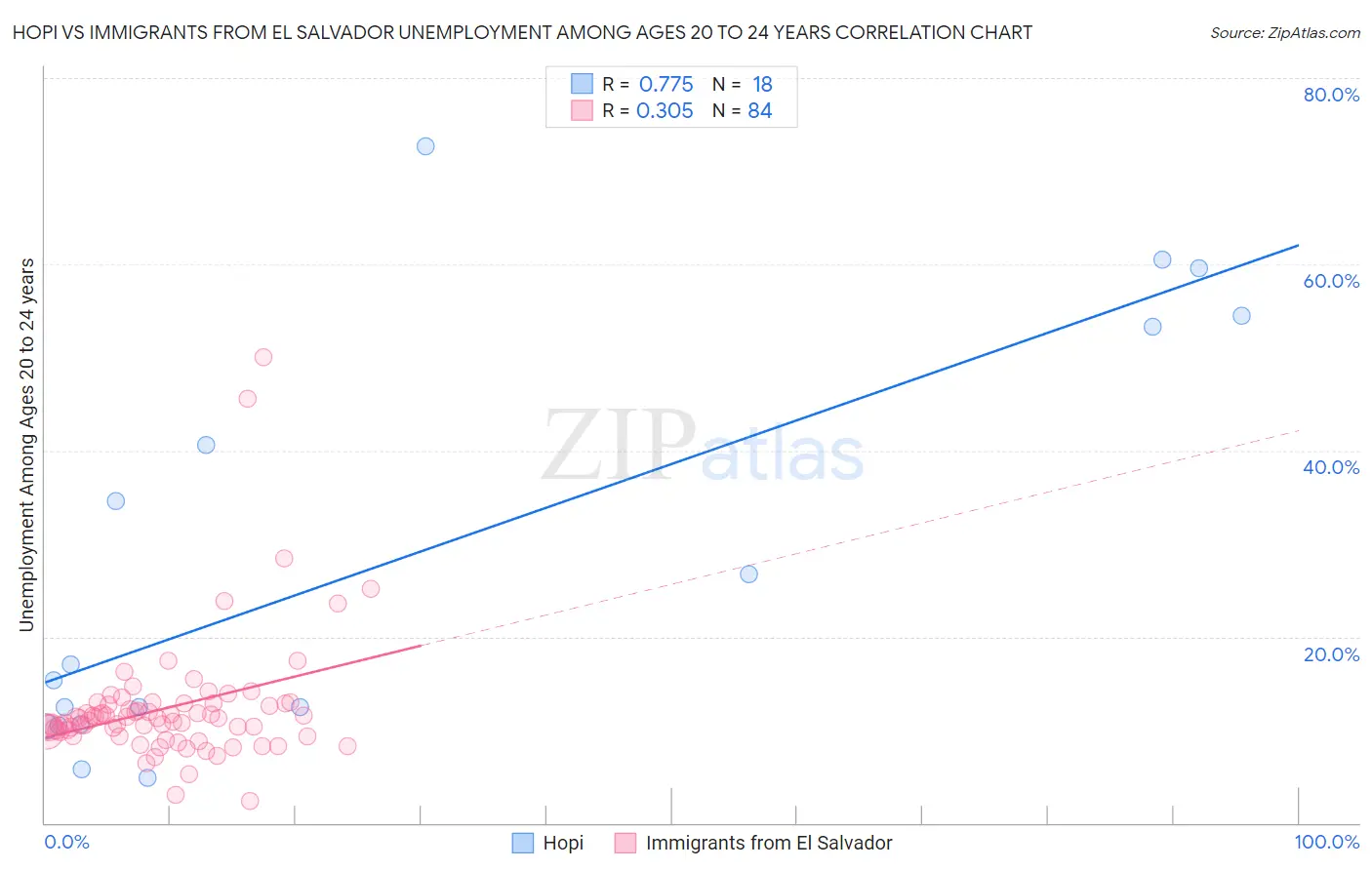 Hopi vs Immigrants from El Salvador Unemployment Among Ages 20 to 24 years