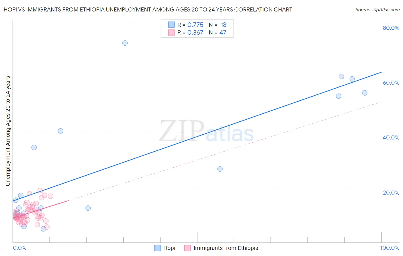 Hopi vs Immigrants from Ethiopia Unemployment Among Ages 20 to 24 years