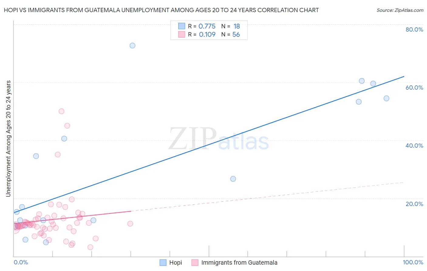 Hopi vs Immigrants from Guatemala Unemployment Among Ages 20 to 24 years