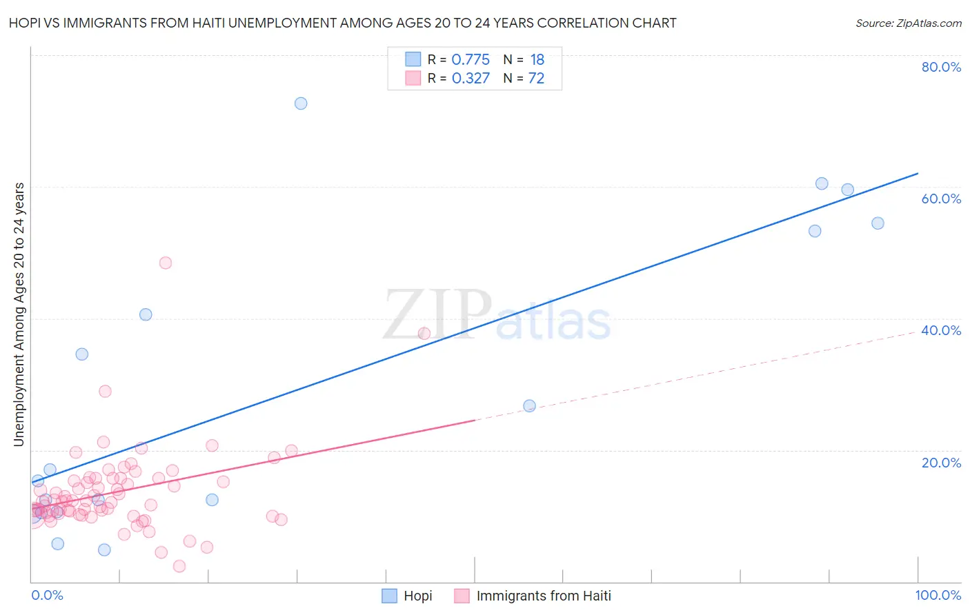 Hopi vs Immigrants from Haiti Unemployment Among Ages 20 to 24 years