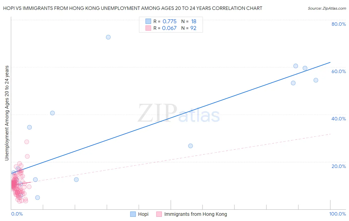 Hopi vs Immigrants from Hong Kong Unemployment Among Ages 20 to 24 years