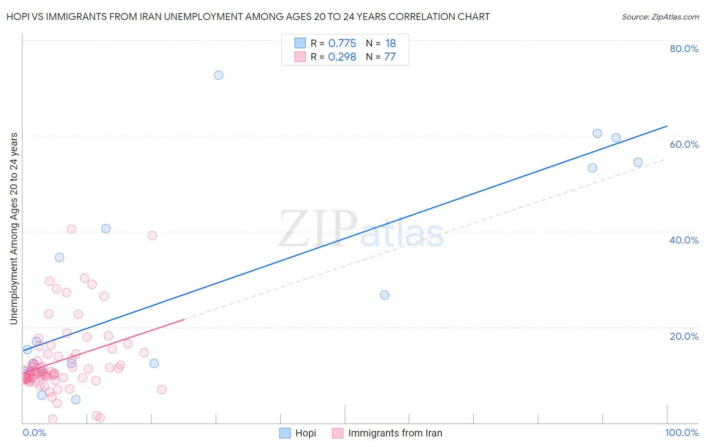 Hopi vs Immigrants from Iran Unemployment Among Ages 20 to 24 years