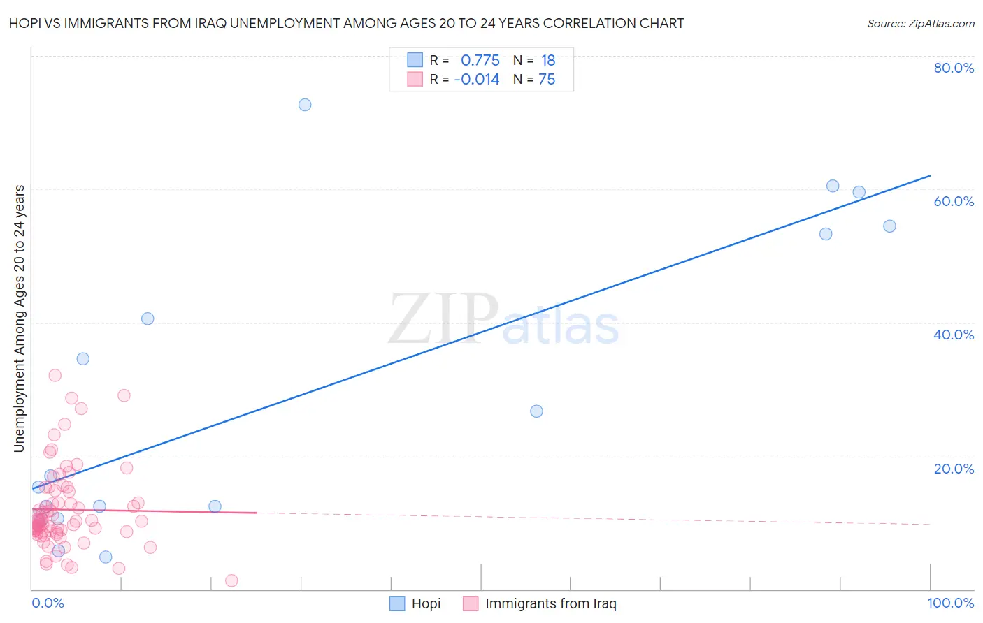 Hopi vs Immigrants from Iraq Unemployment Among Ages 20 to 24 years