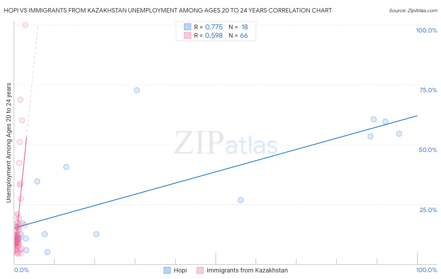 Hopi vs Immigrants from Kazakhstan Unemployment Among Ages 20 to 24 years