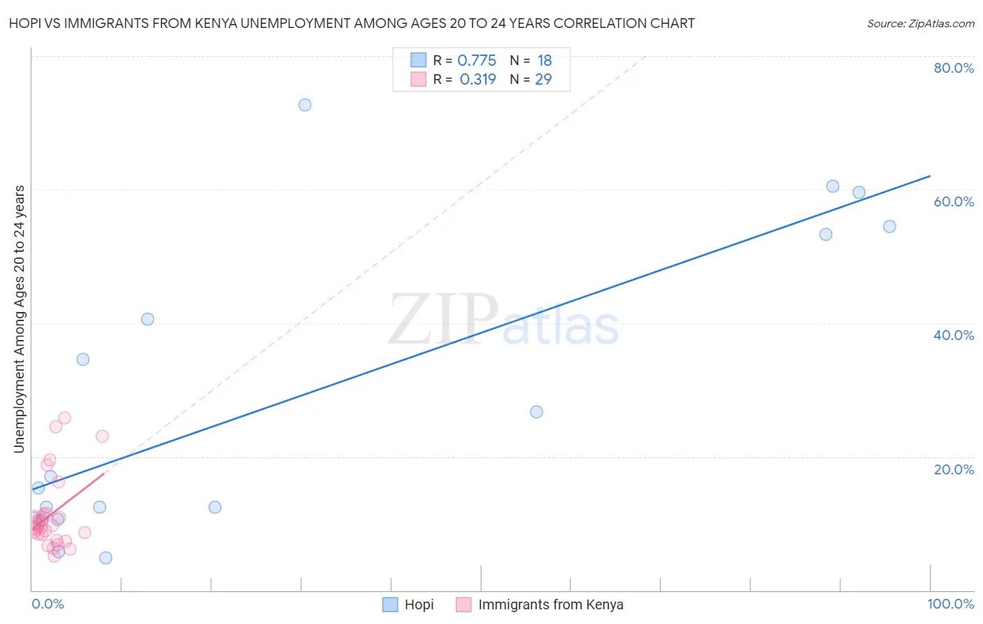 Hopi vs Immigrants from Kenya Unemployment Among Ages 20 to 24 years