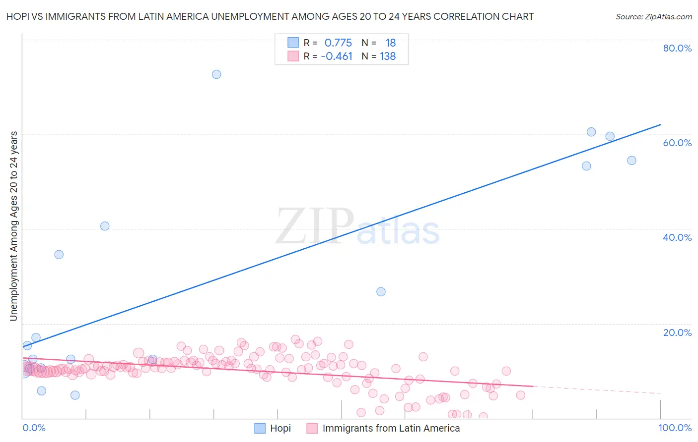 Hopi vs Immigrants from Latin America Unemployment Among Ages 20 to 24 years