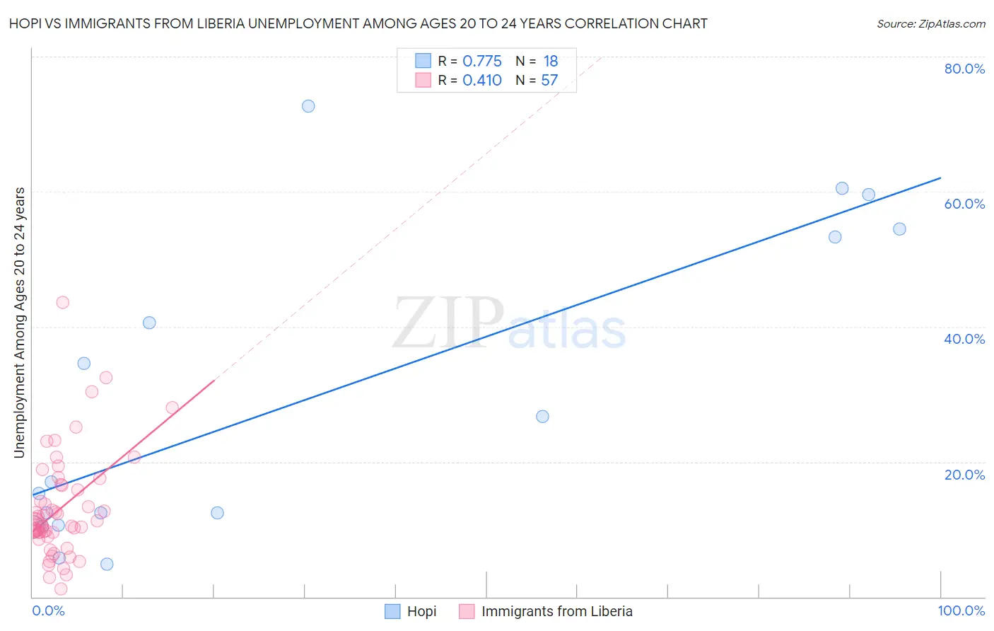 Hopi vs Immigrants from Liberia Unemployment Among Ages 20 to 24 years