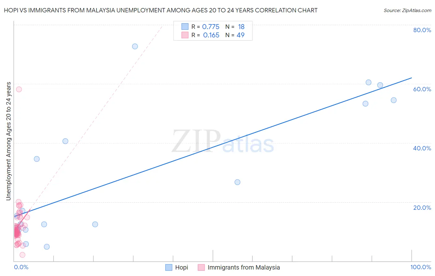 Hopi vs Immigrants from Malaysia Unemployment Among Ages 20 to 24 years