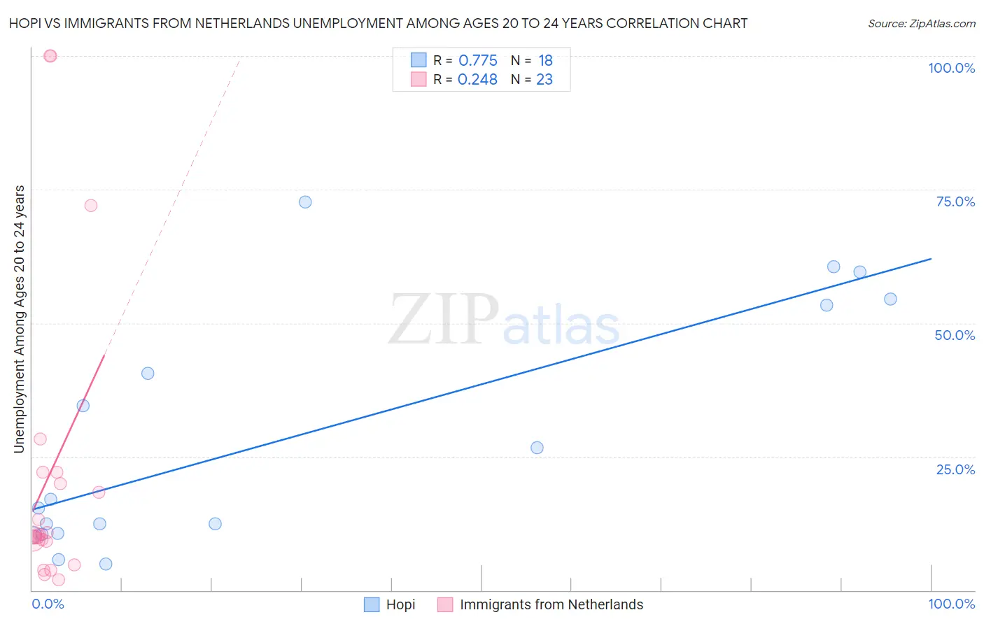 Hopi vs Immigrants from Netherlands Unemployment Among Ages 20 to 24 years