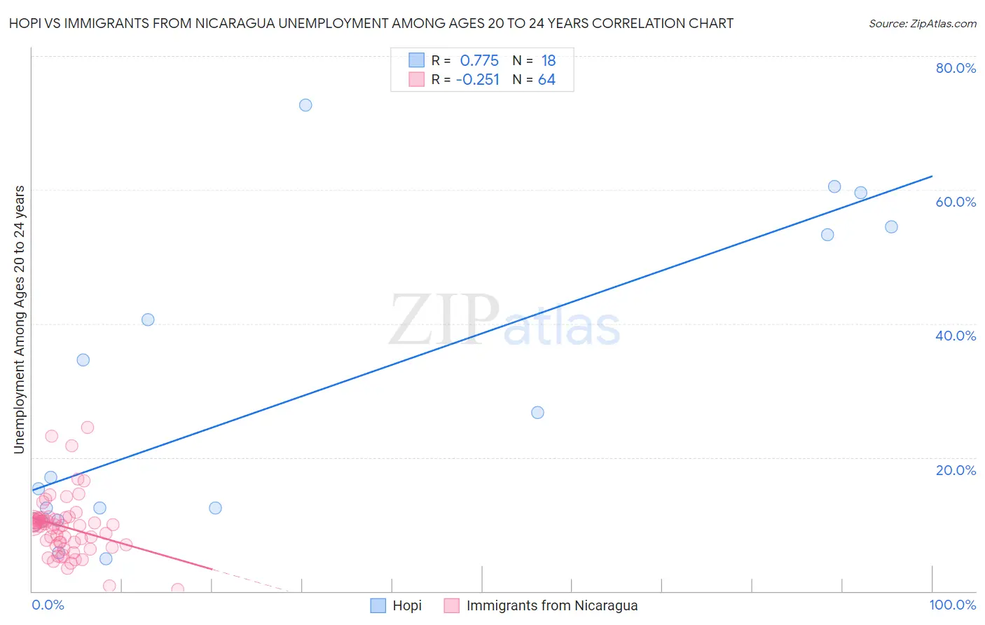 Hopi vs Immigrants from Nicaragua Unemployment Among Ages 20 to 24 years