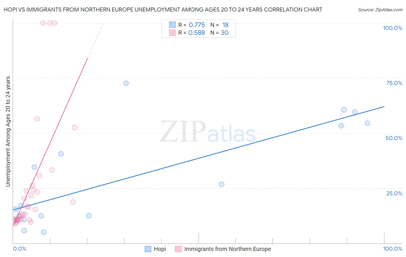 Hopi vs Immigrants from Northern Europe Unemployment Among Ages 20 to 24 years