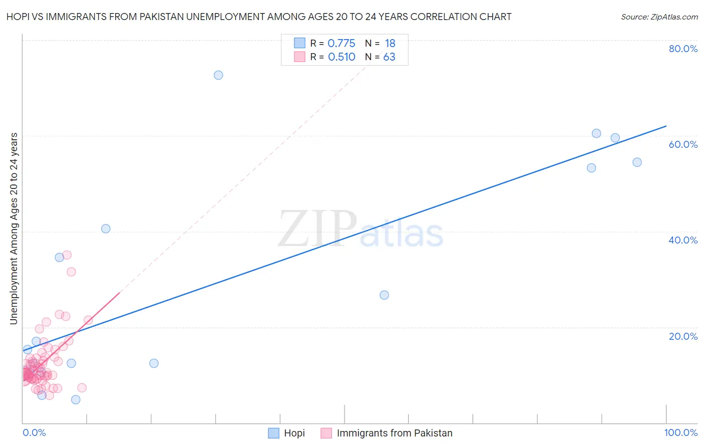 Hopi vs Immigrants from Pakistan Unemployment Among Ages 20 to 24 years