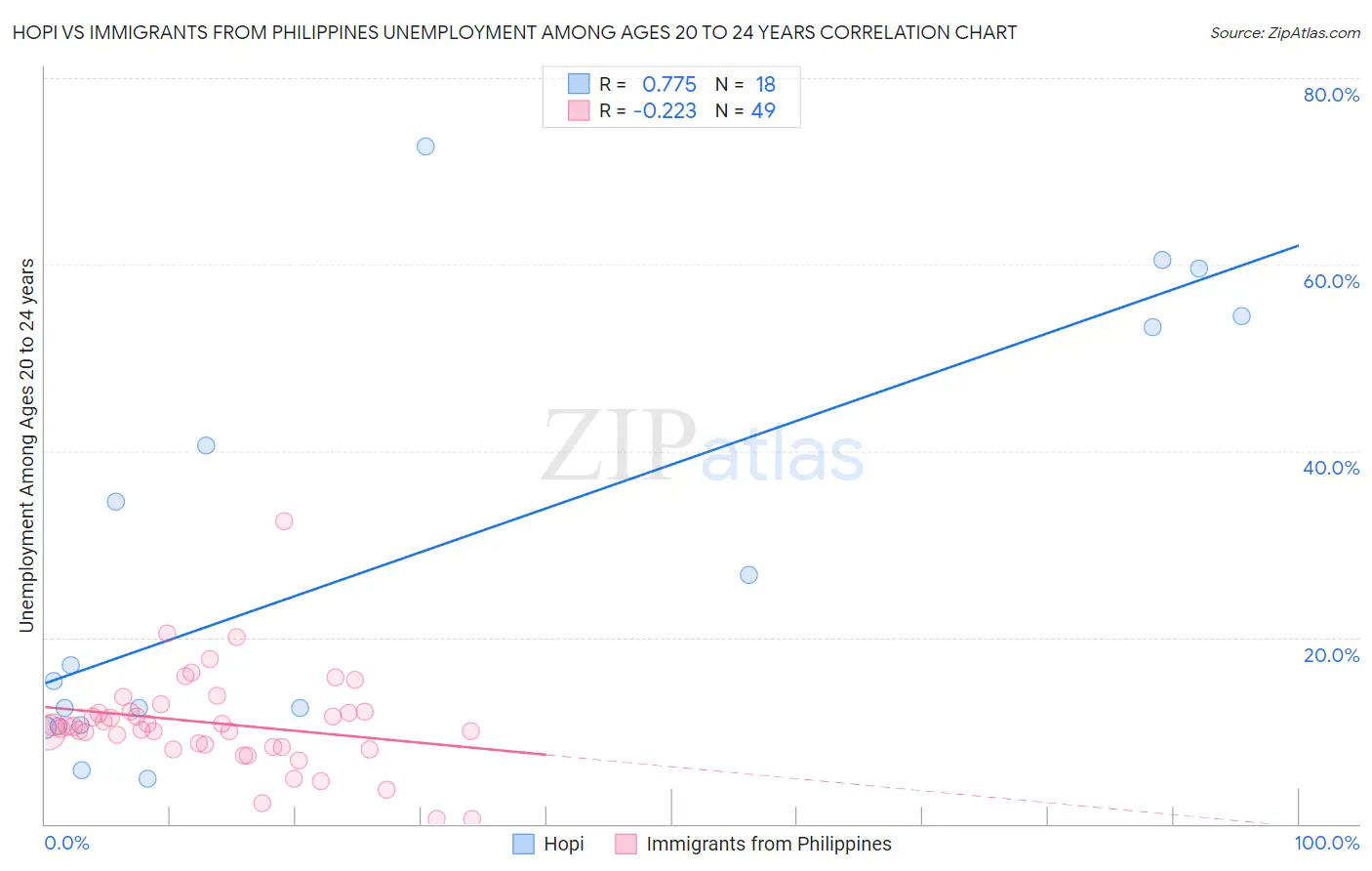 Hopi vs Immigrants from Philippines Unemployment Among Ages 20 to 24 years