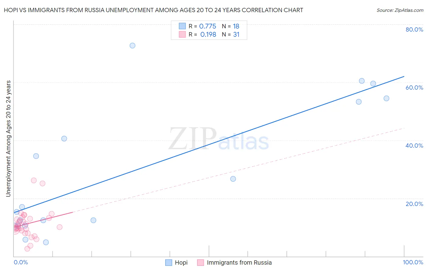 Hopi vs Immigrants from Russia Unemployment Among Ages 20 to 24 years