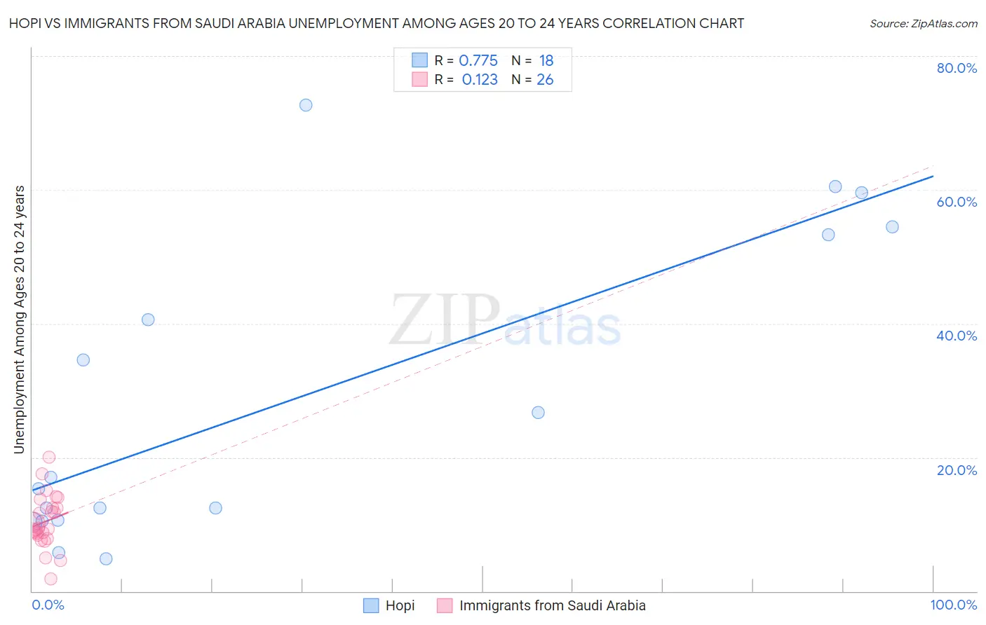 Hopi vs Immigrants from Saudi Arabia Unemployment Among Ages 20 to 24 years