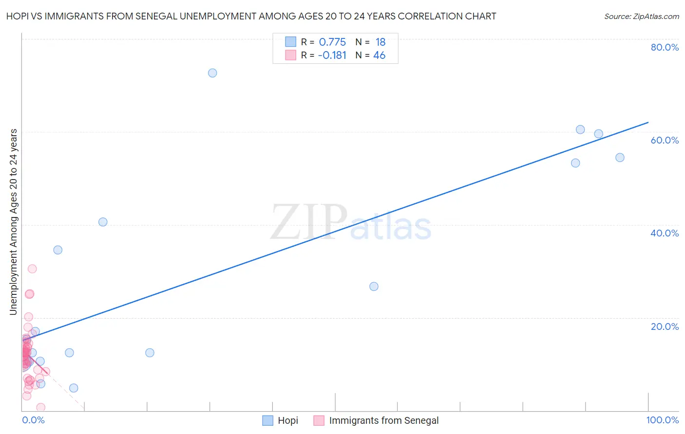 Hopi vs Immigrants from Senegal Unemployment Among Ages 20 to 24 years