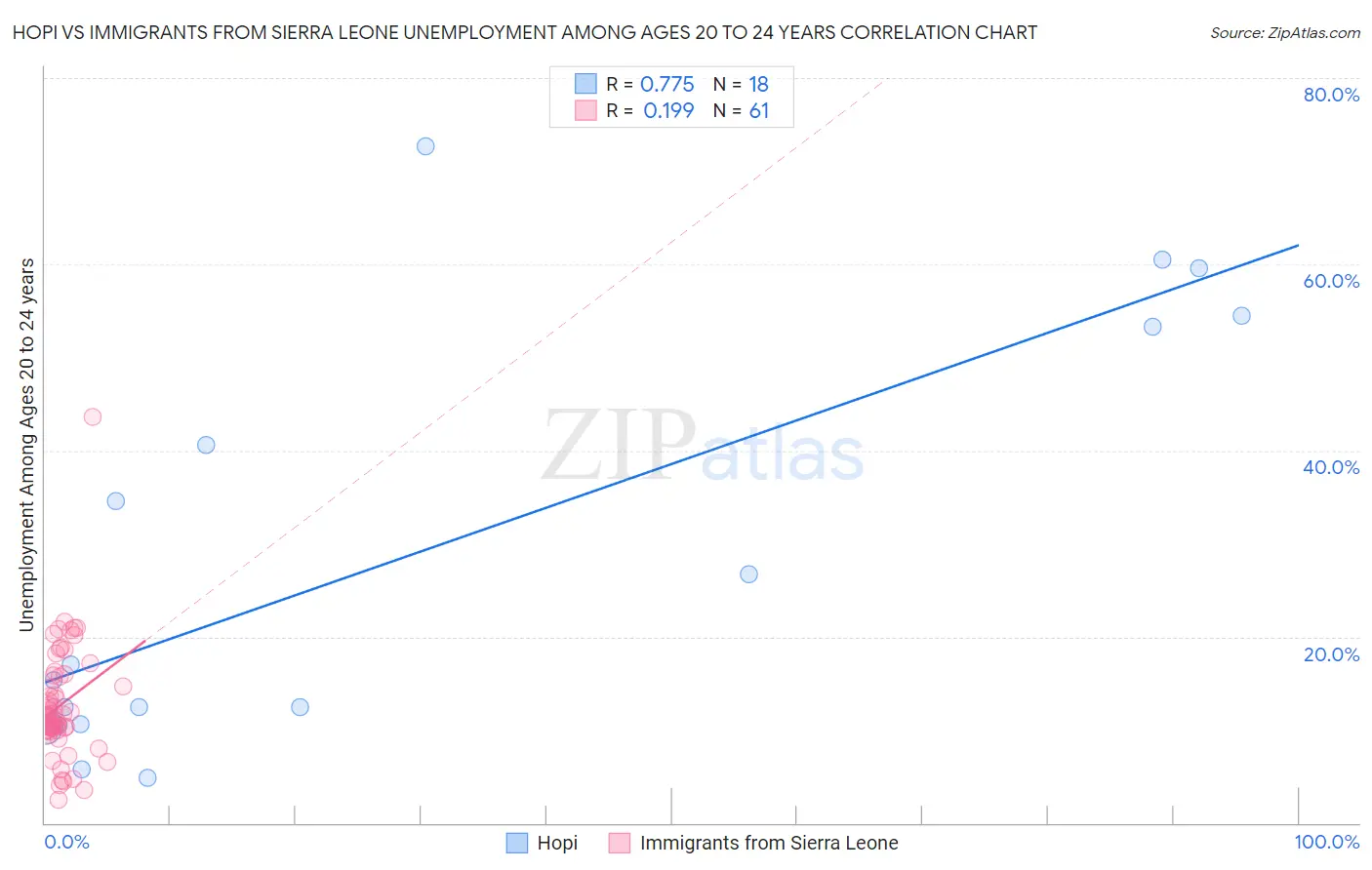 Hopi vs Immigrants from Sierra Leone Unemployment Among Ages 20 to 24 years