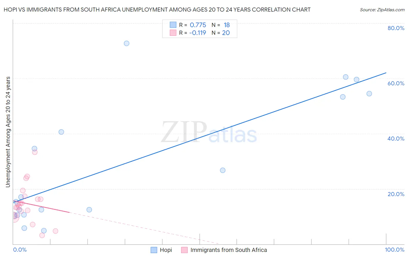 Hopi vs Immigrants from South Africa Unemployment Among Ages 20 to 24 years