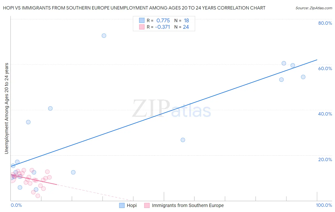 Hopi vs Immigrants from Southern Europe Unemployment Among Ages 20 to 24 years