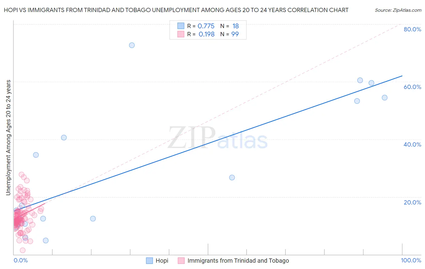 Hopi vs Immigrants from Trinidad and Tobago Unemployment Among Ages 20 to 24 years