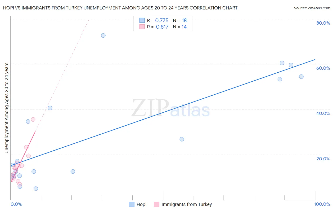 Hopi vs Immigrants from Turkey Unemployment Among Ages 20 to 24 years