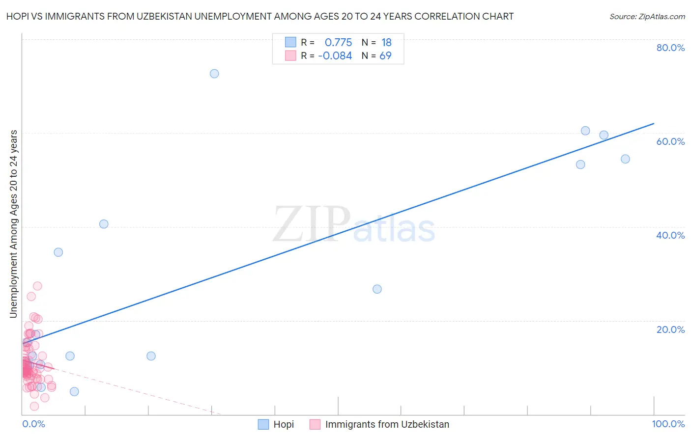 Hopi vs Immigrants from Uzbekistan Unemployment Among Ages 20 to 24 years