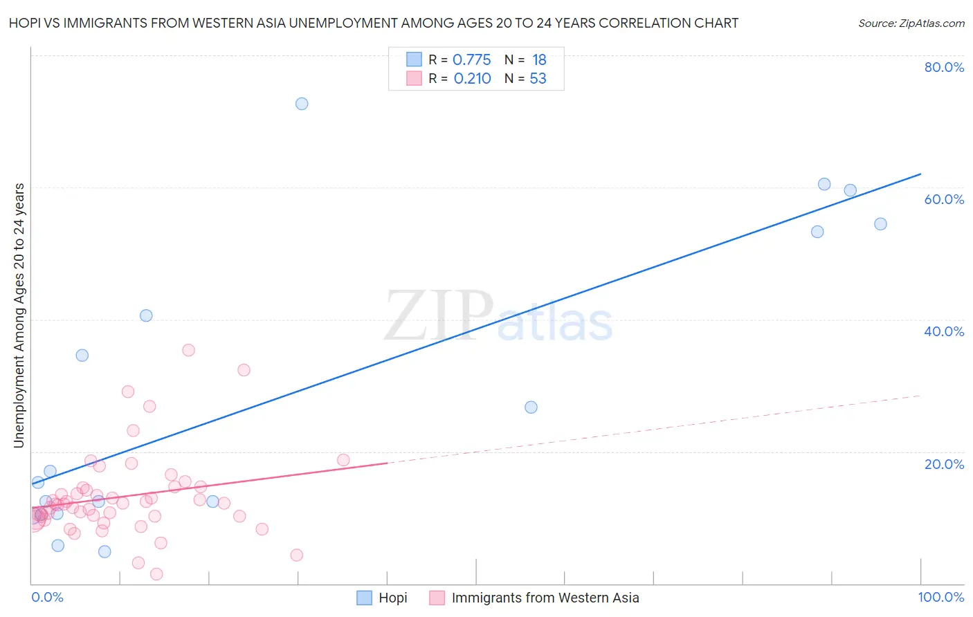 Hopi vs Immigrants from Western Asia Unemployment Among Ages 20 to 24 years