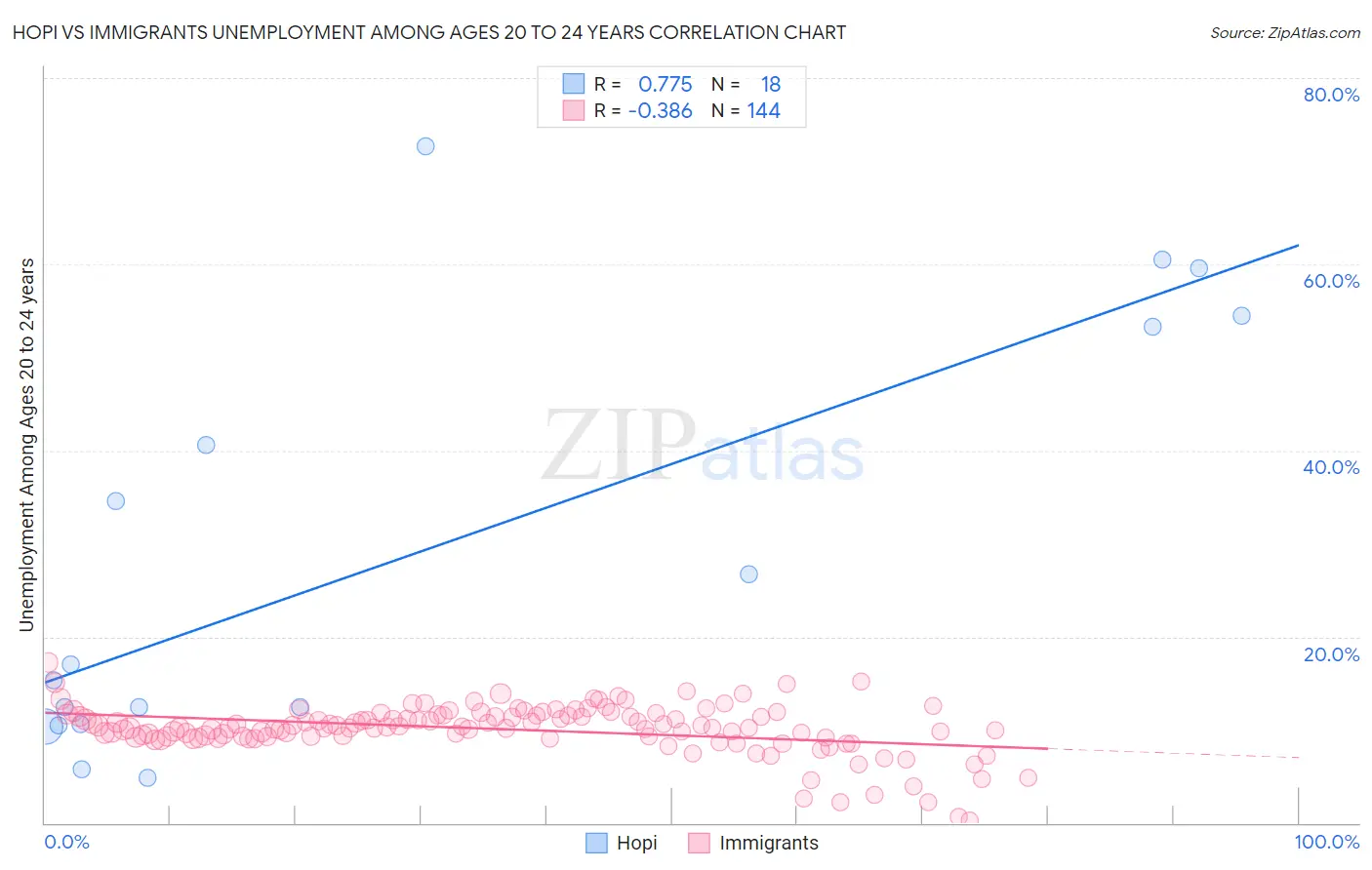 Hopi vs Immigrants Unemployment Among Ages 20 to 24 years