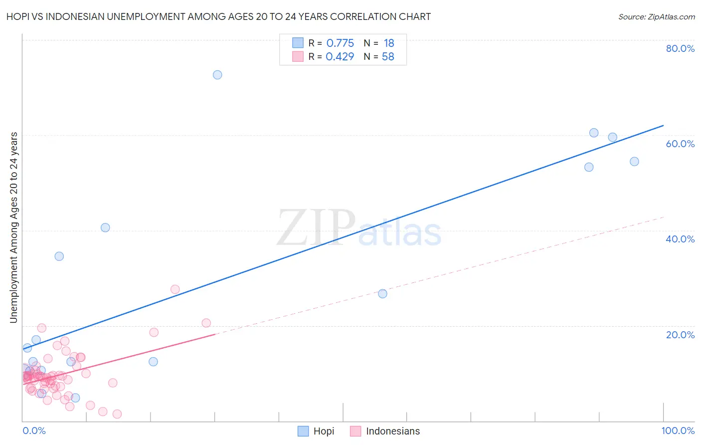 Hopi vs Indonesian Unemployment Among Ages 20 to 24 years