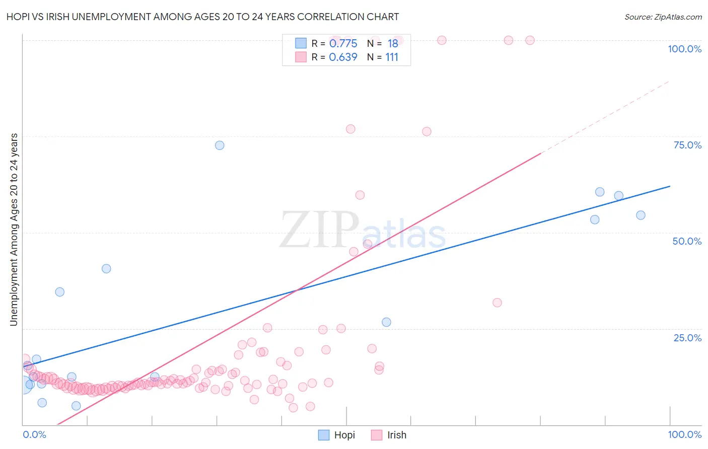 Hopi vs Irish Unemployment Among Ages 20 to 24 years