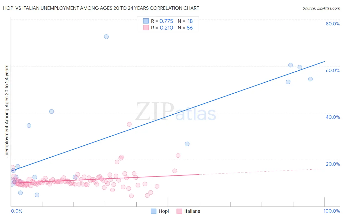 Hopi vs Italian Unemployment Among Ages 20 to 24 years