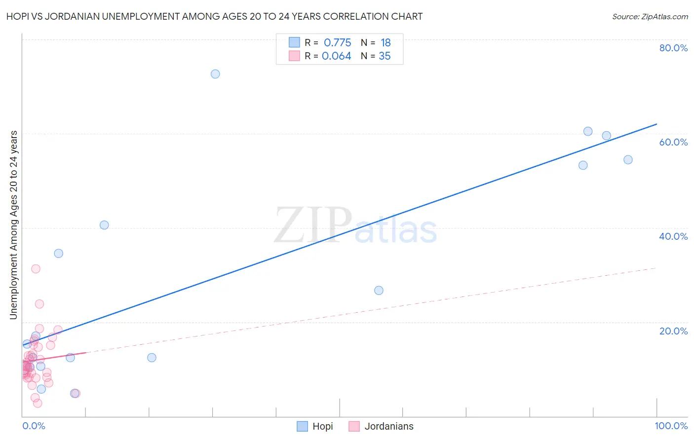 Hopi vs Jordanian Unemployment Among Ages 20 to 24 years